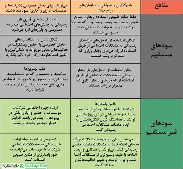 مشارکت جامعه خصوصی در پروژههای اجتماعی