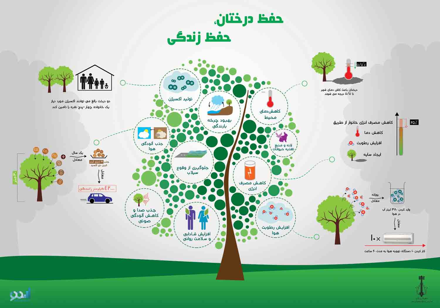 حفظ درختان، حفظ زندگی