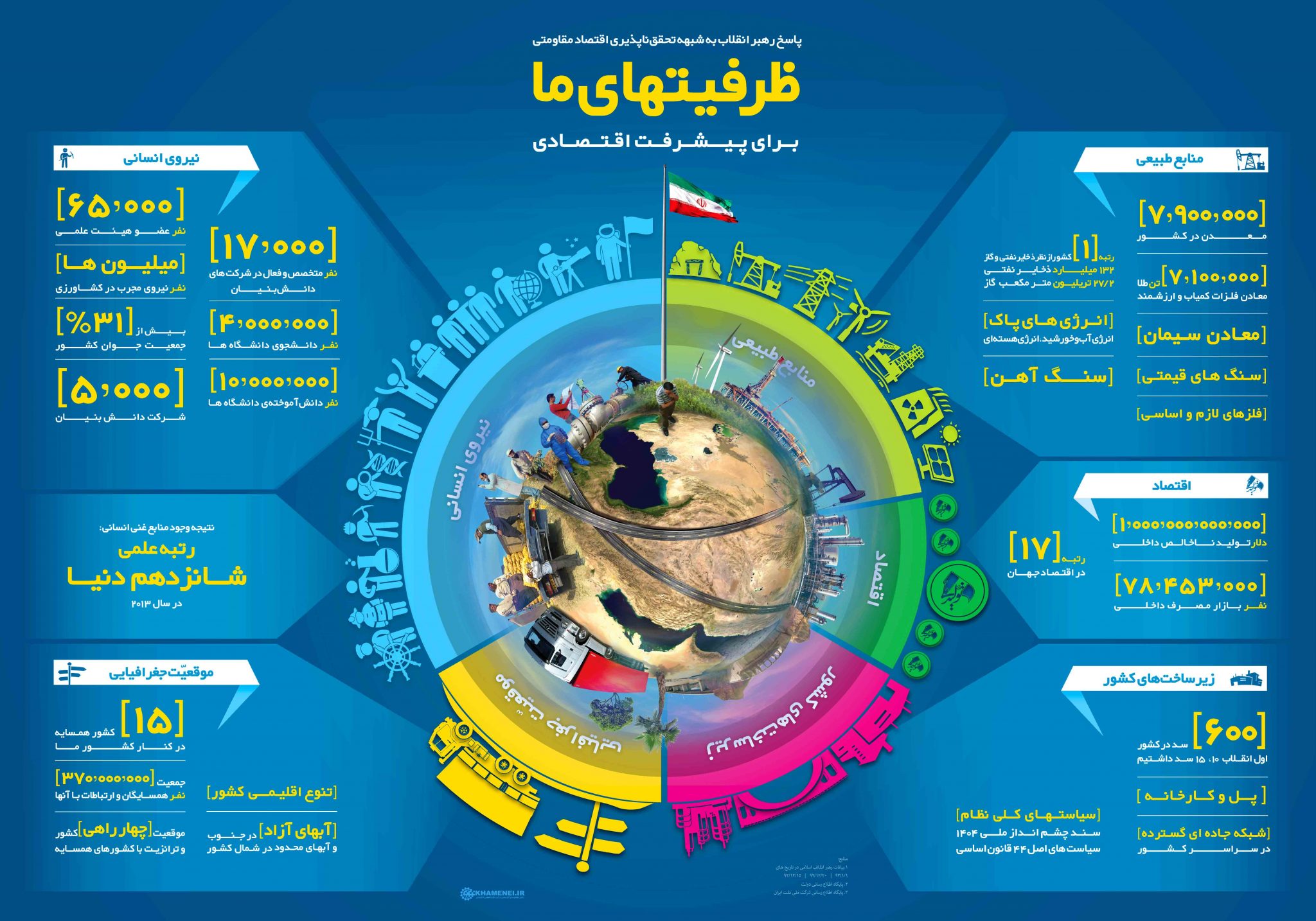 ظرفیت های ایران برای پیشرفت اقتصادی