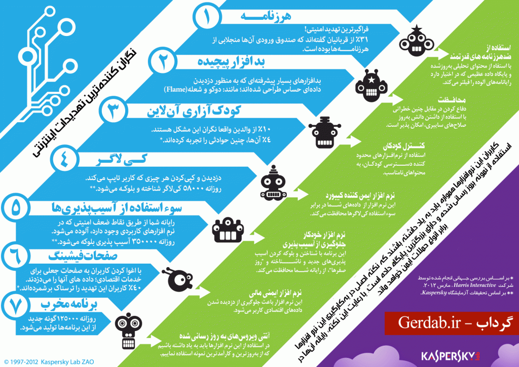 نگران کننده ترین تهدیدات اینترنتی+ اینفوگرافیک
