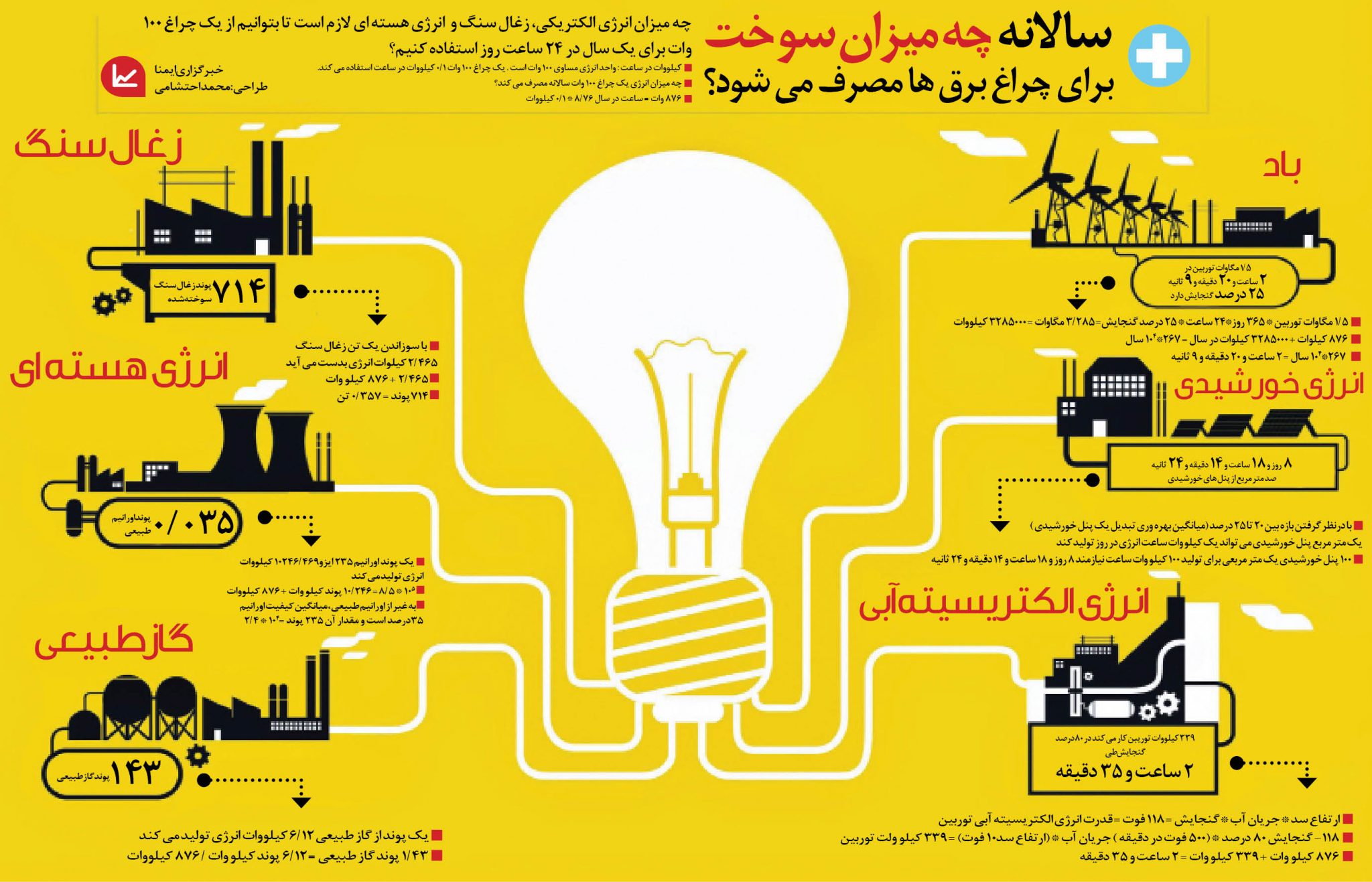 -چه میزان سوخت برای چراغ برق ها مصرف می شود؟+ اینفوگرافیک