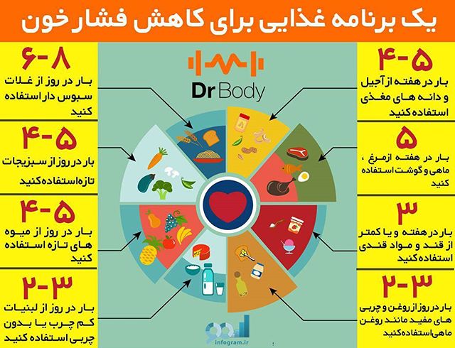 یک برنامه غذایی برای کاهش فشار خون
