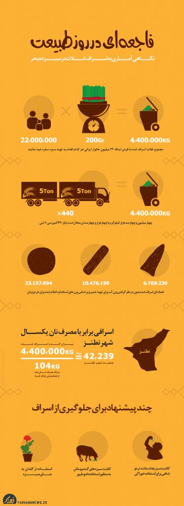 فاجعه ی دور ریزی غلات در عید+ اینفوگرافیک