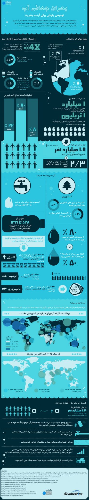 بحران جهانی آب از نزدیک +اینفوگرافیک