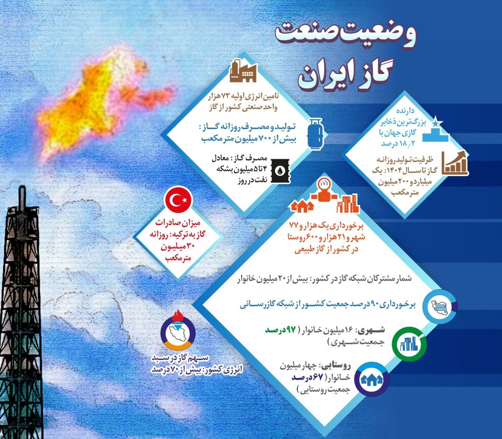 وضعیت صنعت گاز ایران +اینفوگرافیک