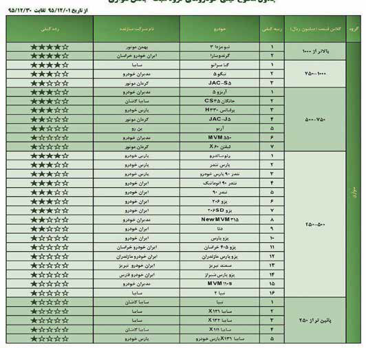 جدید ترین رده بندی کیفی خودروهای داخلی