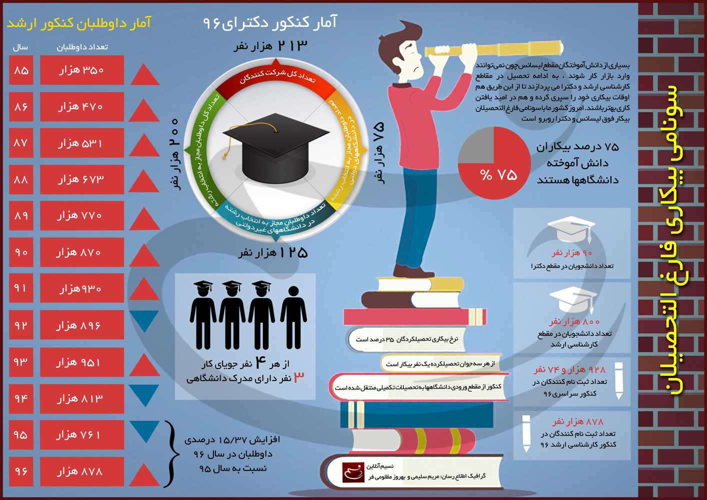 سونامی بیکاری فارغ التحصیلان + اینفوگرافیک