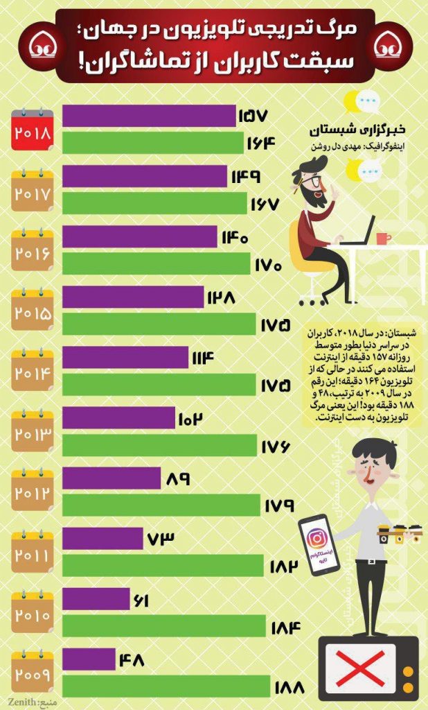 مرگ تدریجی تلویزیون در جهان؛ سبقت کاربران از تماشاگران+ اینفوگرافی