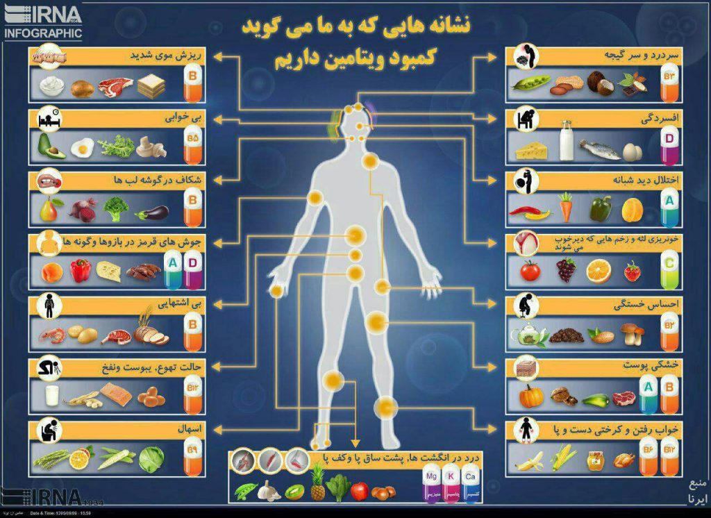نشانه هایی که به ما می گویند کمبود ویتامین داریم +اینفوگرافیک