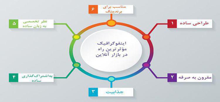 دلایل استفاده از اینفوگرافیک در تبلیغات مؤثر یک شرکت