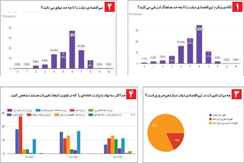تغییر اساسی در تیم اقتصادی دولت