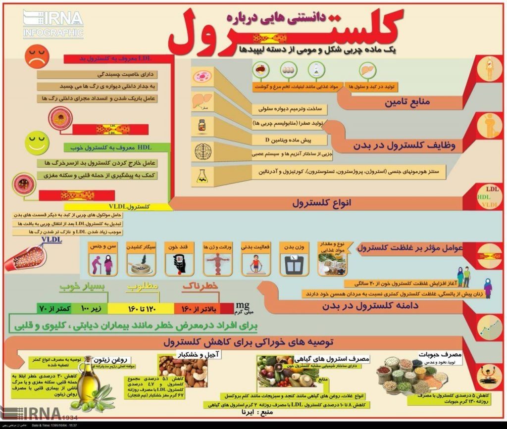 دانستنی هایی در مورد کلسترول و روش های کاهش آن + اینفوگرافیک