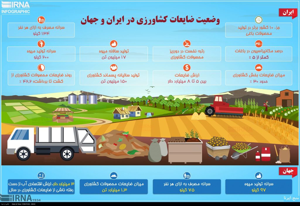 وضعیت ضایعات کشاورزی در ایران و جهان +اینفوگرافیک