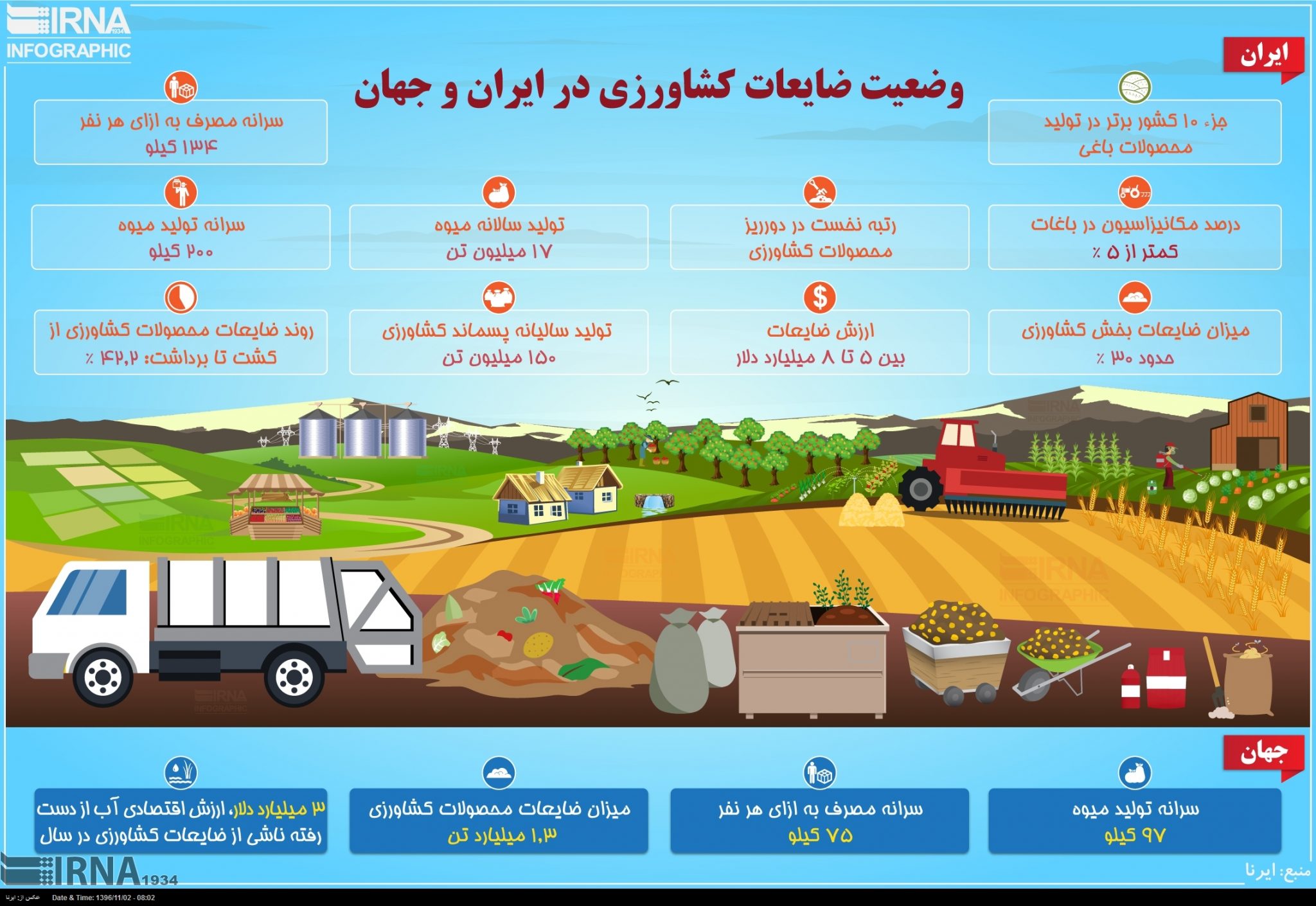وضعیت ضایعات کشاورزی در ایران و جهان +اینفوگرافیک