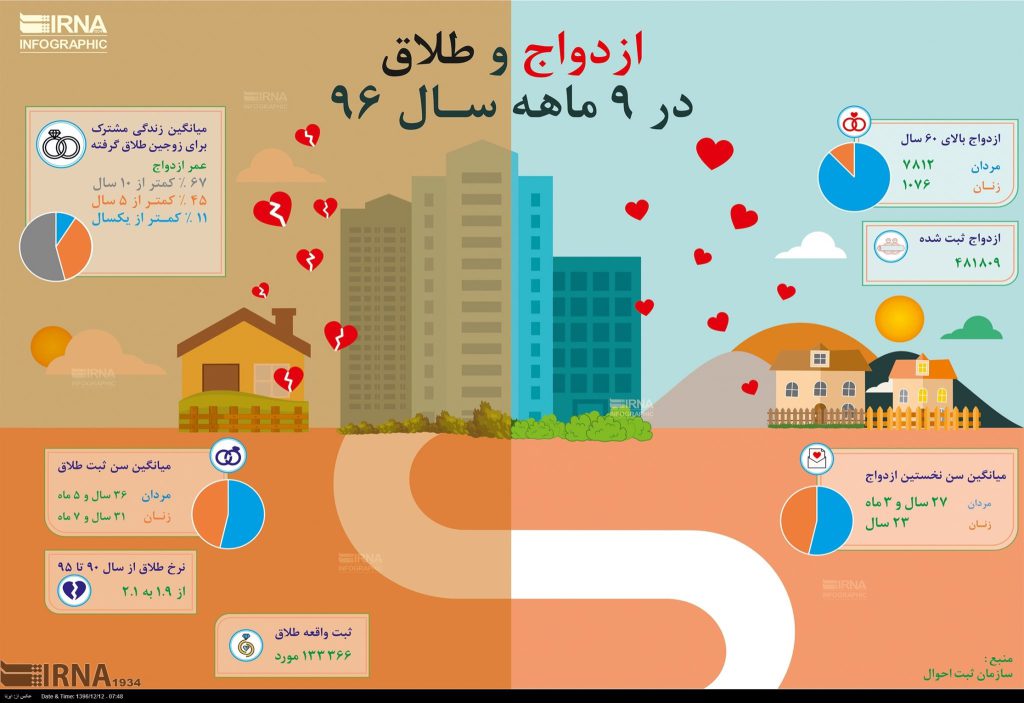 آمار ازدواج و طلاق در ۹ ماه ابتدایی سال ۹۶