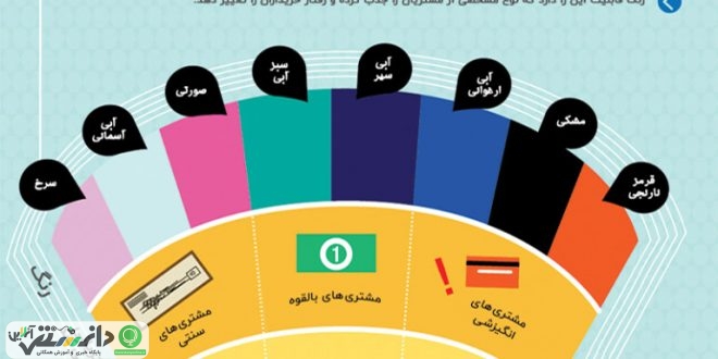 تأثیر رنگها بر خرید یک محصول +اینفوگرافیک
