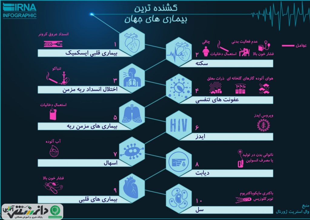 کشنده ترین بیماری های جهان در فهرست سازمان بهداشت جهانی +اینفوگرافیک