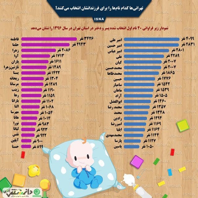 نامهای محبوب تهرانیها