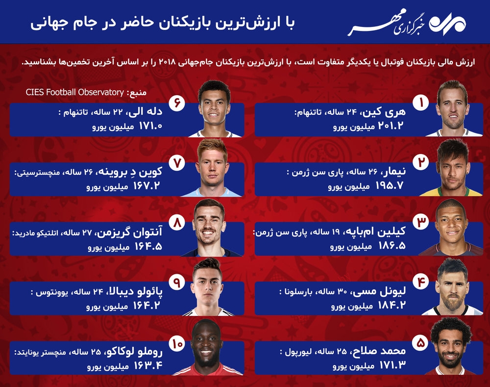 با ارزشترین بازیکنان حاضر در جام جهانی