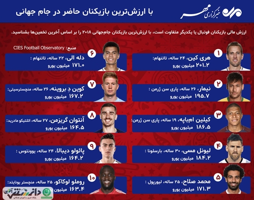 با ارزشترین بازیکنان حاضر در جام جهانی +اینفوگرافیک