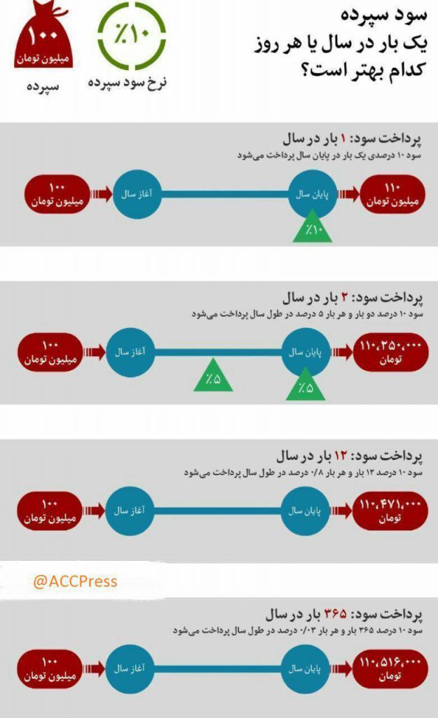 پرداخت سود سپرده یک بار در سال بهتر است یا هر روز