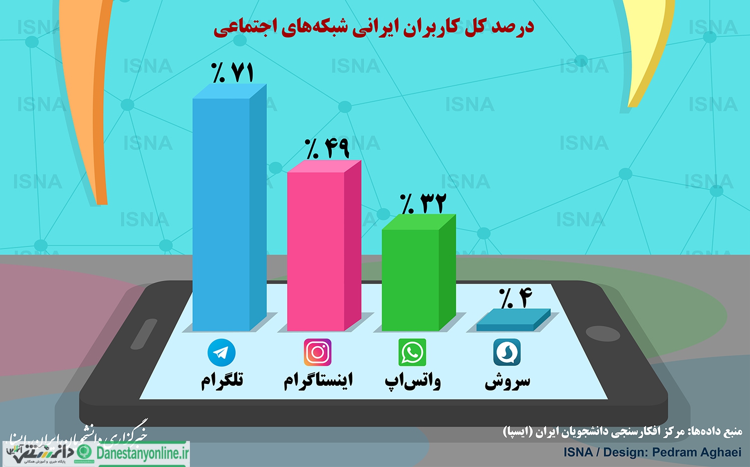 یادداشت/پیشتازی تلگرام بین جوانان ایرانی