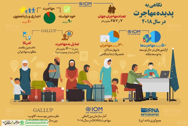 بررسی پدیده مهاجرت در سال 2018 میلادی