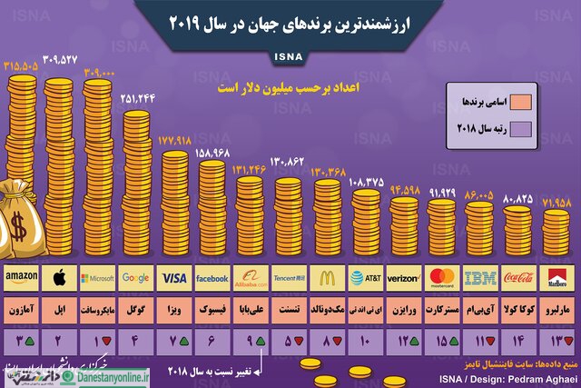 آمازون باارزشترین برند دنیا