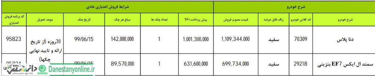 فروش فورى تنظیم بازار به روش اعتباری در رهن شرکت ایران خودرو