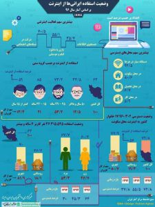 نگاهی به مصرف اینترنت در ایران/اینفوگرافی