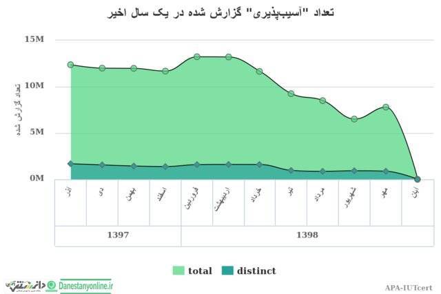 افزایش آلودگی های اینترنتی