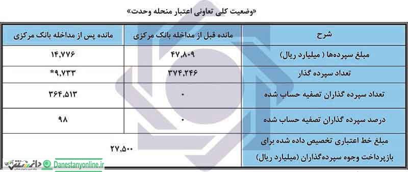 گزارش تفصیلی اقدامات بانک مرکزی از طریق موسسه اعتباری ملل