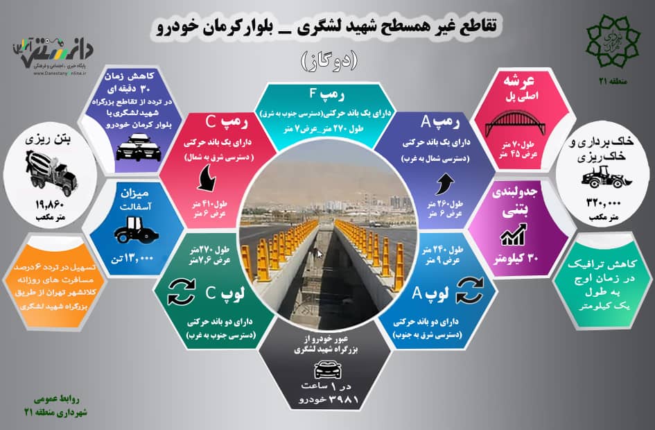 اینفوگرافی دوگاز