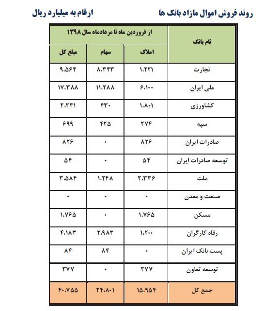 بانک ملی پیشتاز فروش اموال مازاد