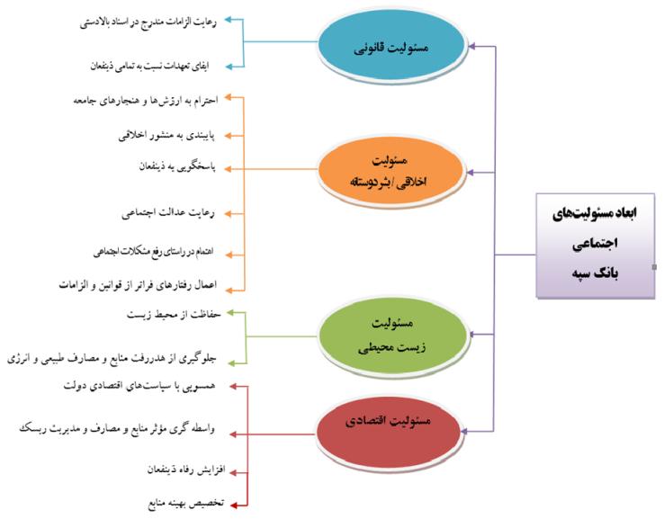منشور-مسئولیت-اجتماعی-بانک-سپه