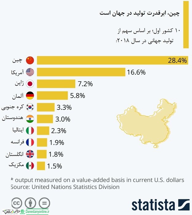 بزرگترین تولیدکنندگان