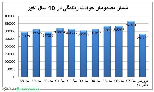 قربانیان تصادفات رانندگی