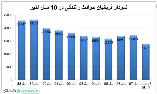 قربانیان تصادفات رانندگی