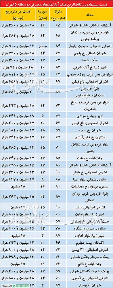 قیمت آپارتمان
