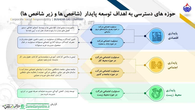 منشور مسئولیت اجتماعی شرکت گاز استان بوشهر