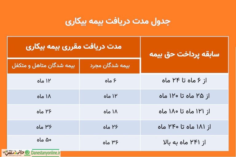 جدول مدت دریافت بیمه بیکاری