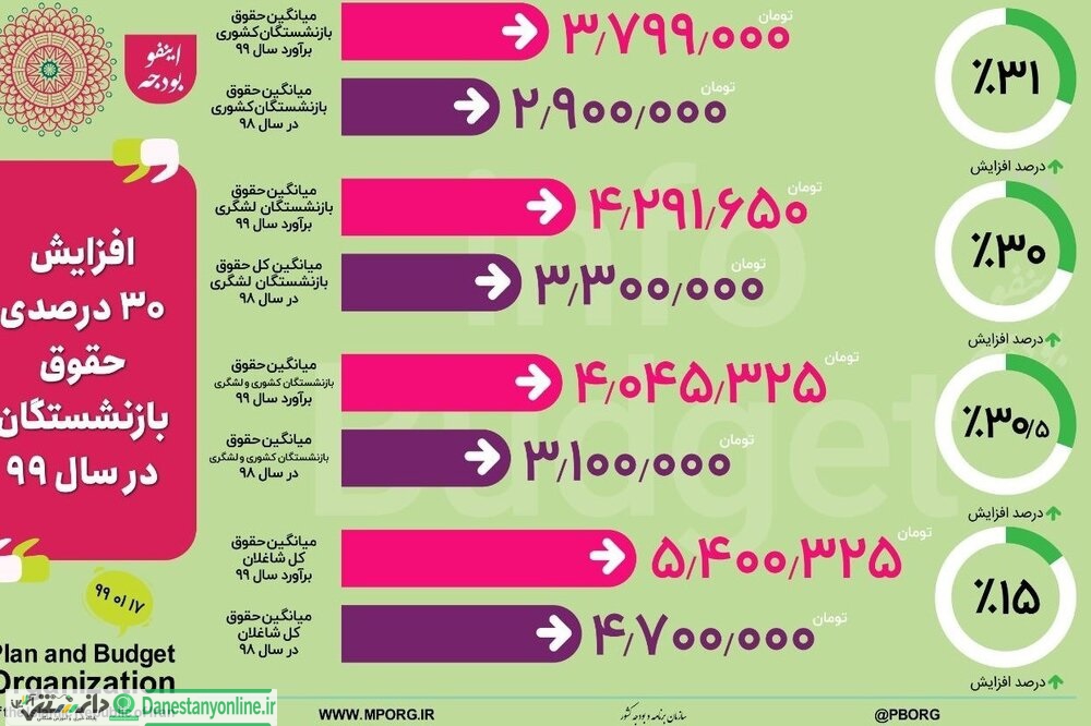 حقوق بازنشستگان