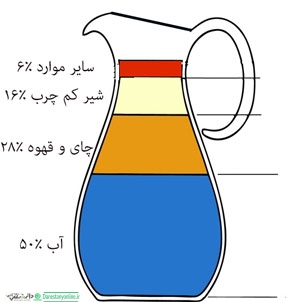 سهم اب از مایعات روزانه