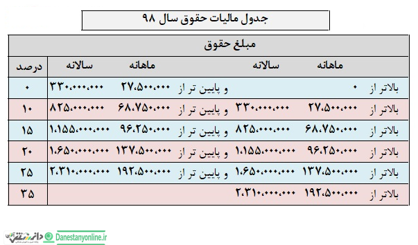 مالیات حقوق 98