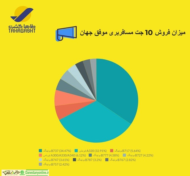 قسمت های مختلف هواپیما
