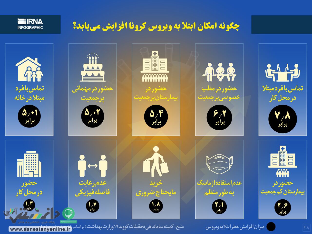 چگونه امکان ابتلا به ویروس کرونا افزایش مییابد؟ / اینفوگرافیک