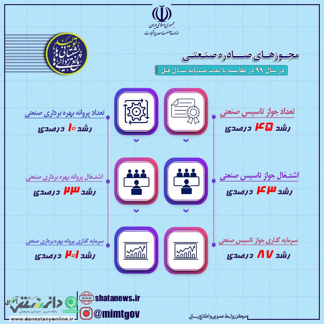 مجوزهای صادره صنعتی در سال 99 در مقایسه با مدت مشابه سال قبل + اینفوگرافیک