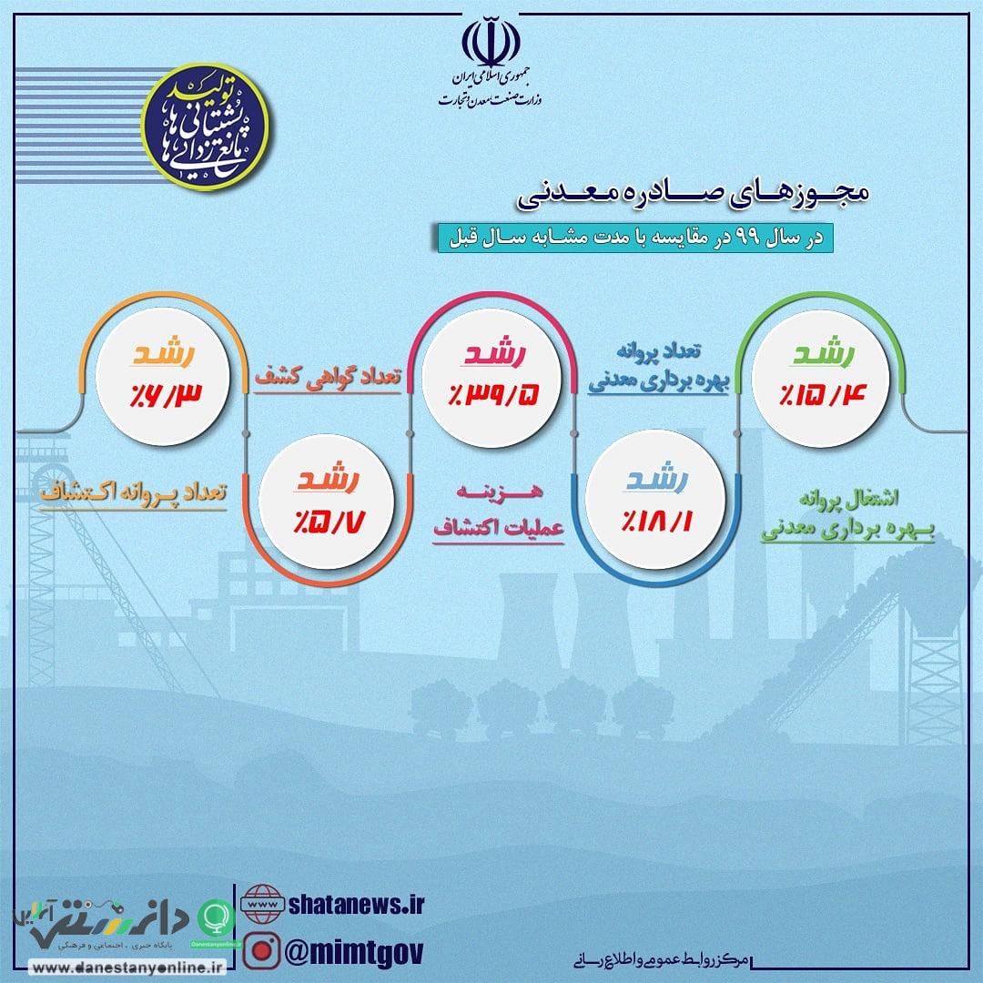 مجوزهای صادره معدنی در سال 99 در مقایسه با مدت مشابه سال قبل + اینفوگرافیک