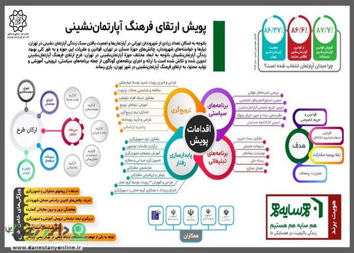 اجرای طرح «ارتقاء فرهنگ آپارتمان نشینی» درمحله ابوذرغربی