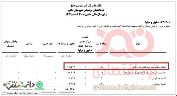 حقوق مدیران بانک ملت